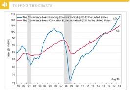 Leading Economic Index Extends Its Impressive Streak