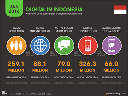 Market Conditions Proving Favourable For Cryptocurrency Disruption In Indonesia