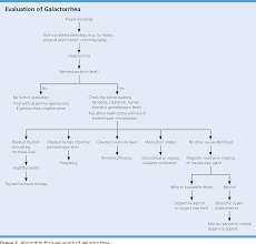 Image result for Galactorrhea