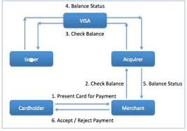 Most credit cards use a points system that allows you to earn when you use your card. How Credit Card Helps Generating Profits Finmedium