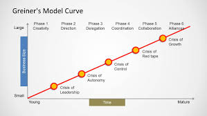 The 6 Stages Every Organization Goes Through As It Matures