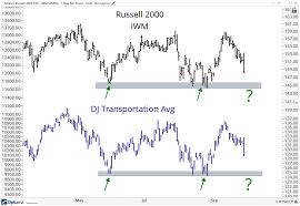 Three Charts That Tell The Risk Story All Star Charts