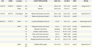Vitamin D Status Of India Summarized Based On Latitude And