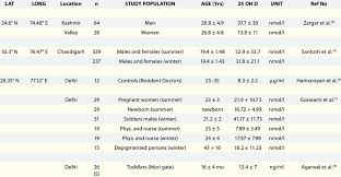 Vitamin D Status Of India Summarized Based On Latitude And