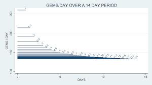 Clash Of Clans Gems Vs Time Album On Imgur