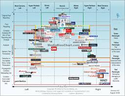 intro to the media bias chart media bias media literacy