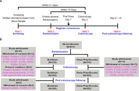 The maximum daily dose should not be exceeded. A Randomized Trial Comparing The Bowel Cleansing Efficacy Of Sodium Picosulfate Magnesium Citrate And Polyethylene Glycol Bisacodyl The Bowklean Study Scientific Reports