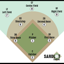 A youth baseball field viewed from behind home plate in morning light. Shortcut For Baseball Scoring This Is A Nice Graphic On What The Position Numbers Are Baseball Season Kids Baseball Baseball Mom