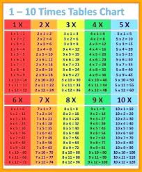 Ma 1 10 Times Tables Charts Arhistratig