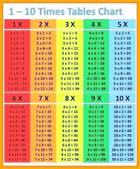 Ma 1 10 Times Tables Charts Arhistratig