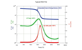 Glass Transition Temperature Of Polymeric Materials 2015