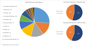The s&p 500 sector weightings are reviewed on a. Difference Between Dow Nasdaq And S P 500 Major Facts Opportunities Nasdaq
