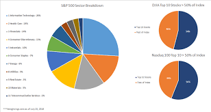 S&p 500 second quarter '20. Difference Between Dow Nasdaq And S P 500 Major Facts Opportunities Nasdaq