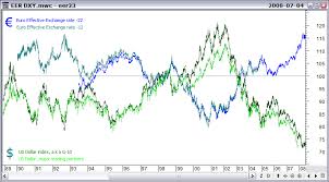 Euros Vs Dollars Chart Pay Prudential Online