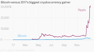 Ripple Was The Best Performing Cryptocurrency Of 2017