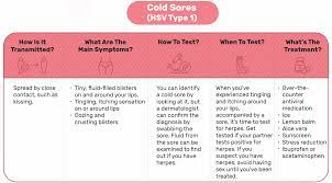 Studies suggest that more than half of all people will get a sexually transmitted disease or infection at some point in their lives. Sexually Active Here S The Std Fact Sheet You Need