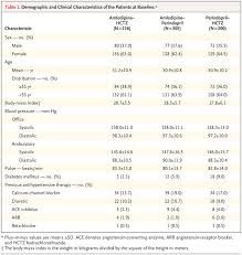 Comparison Of Dual Therapies For Lowering Blood Pressure In