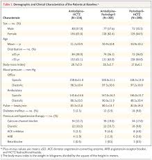 comparison of dual therapies for lowering blood pressure in