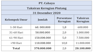 Maybe you would like to learn more about one of these? Cadangan Kerugian Piutang Perlu Dibuat Agar Bisnis Lancar