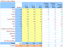 De initiatiefnemers van de website peilendoejezo.nl meldden tussen juni en augustus 2500 nepaccounts aan bij peil.nl. Peiling De Hond Verlies Voor Fvd En Gl Winst Voor Vvd En Pvda Krapuul