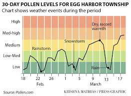 get ready for another severe pollen season local news