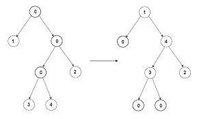 sink nodes containing zero to the