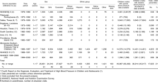 Demographic Data On Height Blood Pressure Distribution