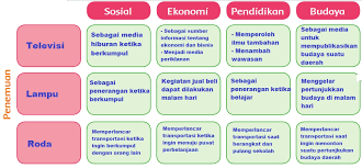 Tema 3 dalam buku tematik kelas 6 ini mengusung judul mengenai tokoh dan penemu. Kunci Jawaban Tema 3 Kelas 6 Halaman 151 152 153 154 Buku Siswa Subtema 3 Pembelajaran 6 Abah My Id