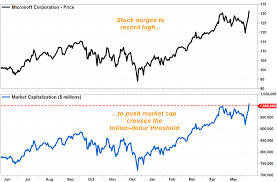 Microsoft Market Cap Tops 1 Trillion As Stock Surges To