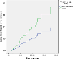 Psychiatric symptomatology in a primary. Predictors Of Recurrence Of Major Depressive Disorder