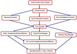 Zilla Panchayat Administrative Setup