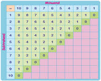 subtraction tables and charts