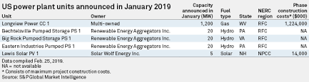 Get the inside scoop on jobs, salaries, top office locations, and ceo insights. Us Begins 2019 With More Than 1 700 Mw Added To Grid S P Global Market Intelligence