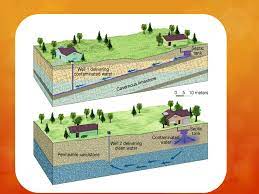 Fresh Water Rivers What Is Erosion Erosion Is The Process By Which Soil And Sediment Are Transported From One Location To Another Water And Erosion Ppt Download