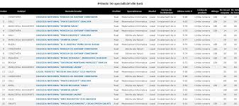 Depunerea dosarelor de înscriere la unităţile de învăţământ la care candidaţii au fost repartizaţi se va face între 13 şi 17 iulie. Admitere Liceu 2014 DupÄƒ Repartizare Vezi Cele Mai Bune Licee Din Arad Special Arad Ultimele È™tiri Din Arad