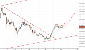 dogecoin chart usdcad