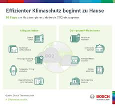 Wichtige grundlage sind die stromabrechnungen der letzten jahre bzw. Wie Hoch Ist Der Energieverbrauch Eines Wohnhauses