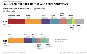 iran oil exports after sanctions