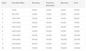 What Are The Best Uses Of Qantas Points One Mile At A Time