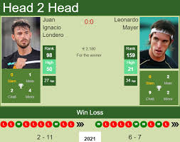 Articles about juan ignacio londero. H2h Prediction Juan Ignacio Londero Vs Leonardo Mayer Oeiras 3 Challenger Odds Preview Pick Tennis Tonic News Predictions H2h Live Scores Stats