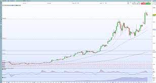 Changes in the value of 1 bitcoin in us dollar. Bitcoin Btc Usd Price Outlook Mastercard Preparing Crypto Payments Will Twitter Follow Tesla