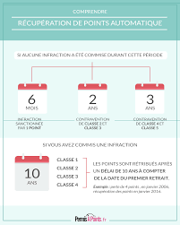 Bonjour elodie comment faire exactement,mon frère a son permis depuis 1969,et ils lui ont enlever tous ses points,merci. Comment Recuperer Des Points