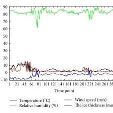 Original Data Chart Of Temperature Relative Humidity
