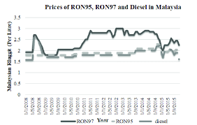 General administration of domestic trade. Prices Of Ron95 Ron97 And Diesel In Malaysia Source Ministry Of Download Scientific Diagram
