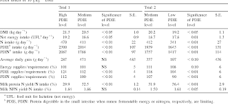 Great efforts have been made to explore efficient catalysts for methanol synthesis from co 2 hydrogenation. Pdf Metabolizable Protein Supply Pdie And Restricted Level Of Ruminally Degradable Nitrogen Pdin In Total Mixed Rations Effect On Milk Production And Composition And On Nitrogen Utilization By Dairy Cows Semantic