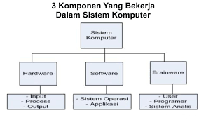 Hasil gambar untuk sistem komputer
