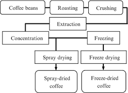 43 exhaustive coffee manufacturing process flow chart