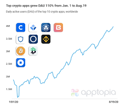 Average block size (mb) 1.35 megabytes the average block size over the past 24 hours in megabytes. Crypto Apps See Highest Growth On Record In July 2020 Dfd News