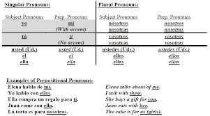 how to use object pronouns in spanish languages