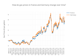 Historical data for gas oracle prices. How Do Gas Prices In France And Germany Change Over Time Scatter Chart Made By